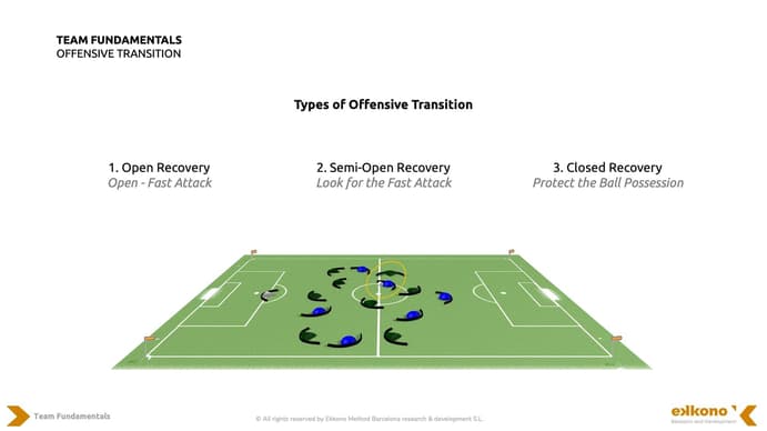 Offensive-Transition—Types There are three types of offensive transitions: open recovery, closed recovery and semi-open recovery