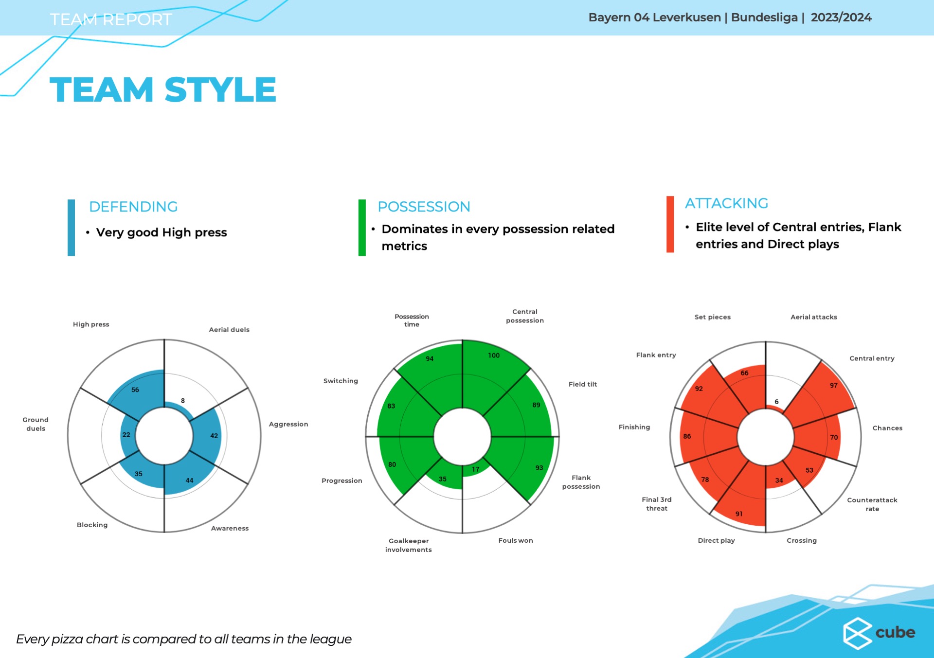 Team_report_Bayern_Leverkusen – Slide 3 Key Concepts for Good Ball Circulation. Bayer Leverkusen (Xabi Alonso) shows very good and diverse possession based parameters, with a good balance of progression, switching the ball, attacking central and attacking on the flanks.