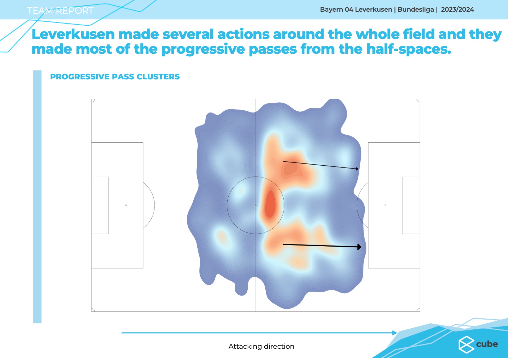 Team_report_Bayern_Leverkusen – Slide 6 MOD Key Concepts for Good Ball Circulation. Bayer Leverkusen (Xabi Alonso) shows how their priority is to play to the half-spaces (cuadrados, as Xavi Hernández calls them) to find advantage there.