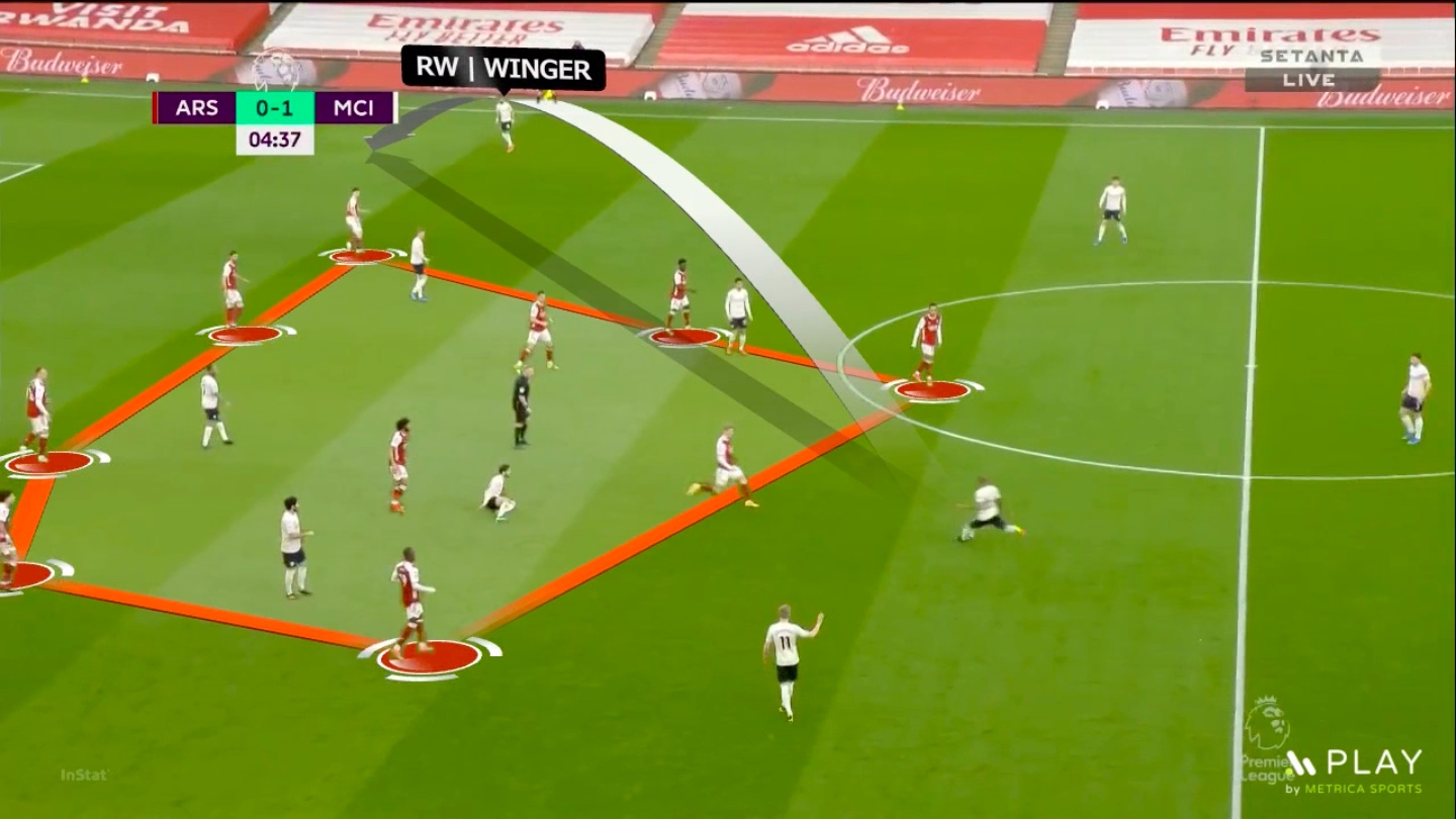1 Riyad Mahrez (Manchester City) provides the creation of width, one of the main principles to attack a Low-Block.