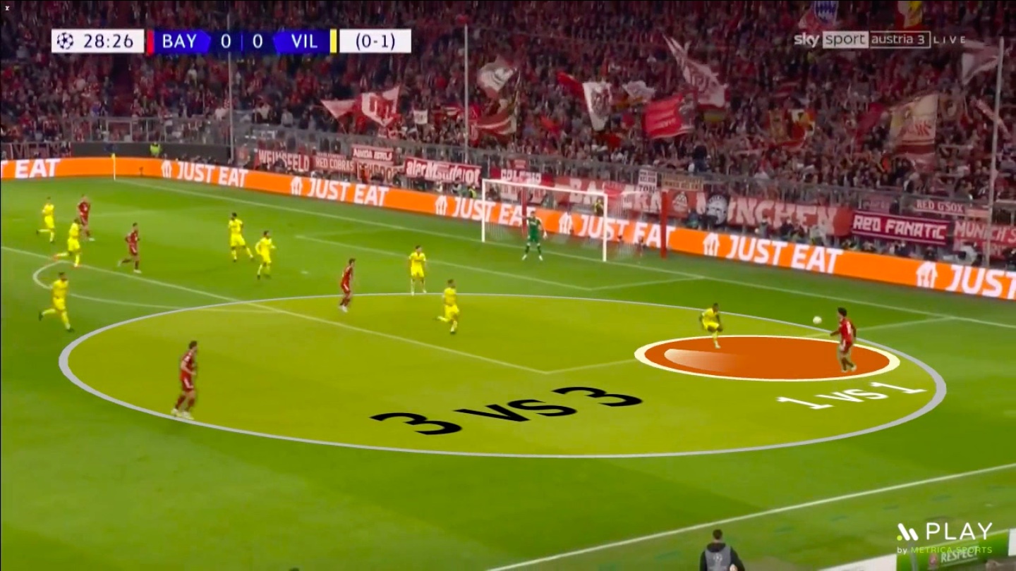 4 How to attack a low-block. Bayern receives a 3 vs 3 situation, giving Sane the opportunity to beat the defender 1 on 1