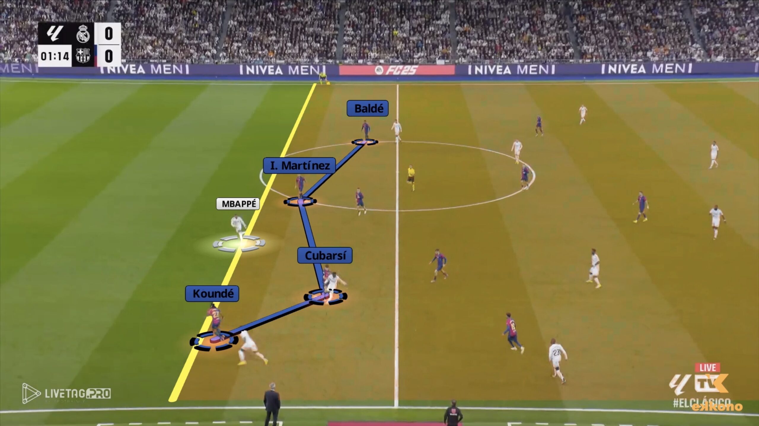 High Defensive Line. FC Barcelona vs Real Madrid Hansi Flick Barcelona. Offside trap. Another example of coordinated defensive work from the latest El Clásico against Real Madrid: Mbappé is caught offside again, bringing his total to eight offsides in the match.